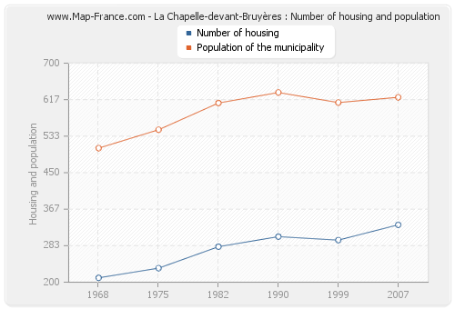 La Chapelle-devant-Bruyères : Number of housing and population